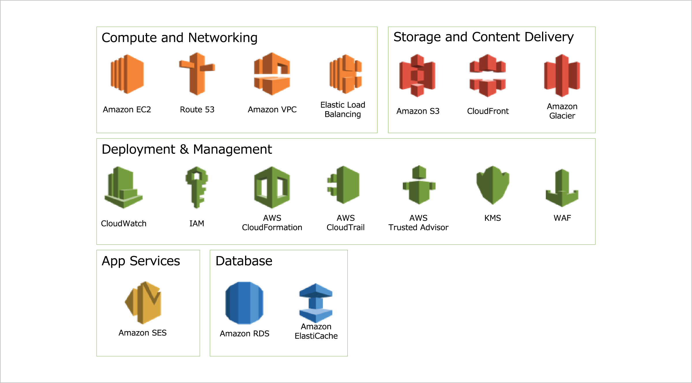利用している主要なAWSサービス
