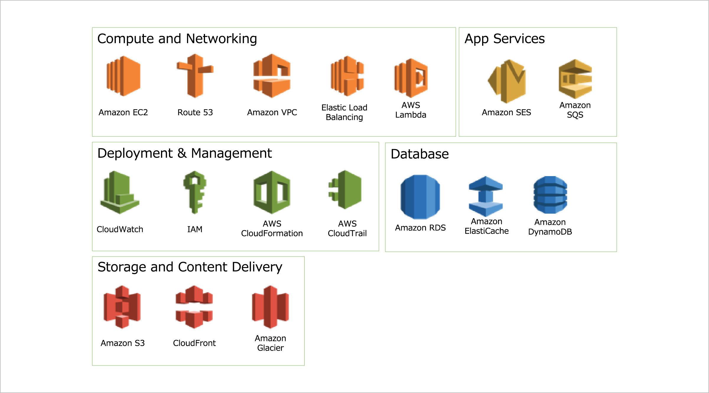 利用している主要なAWSサービス
