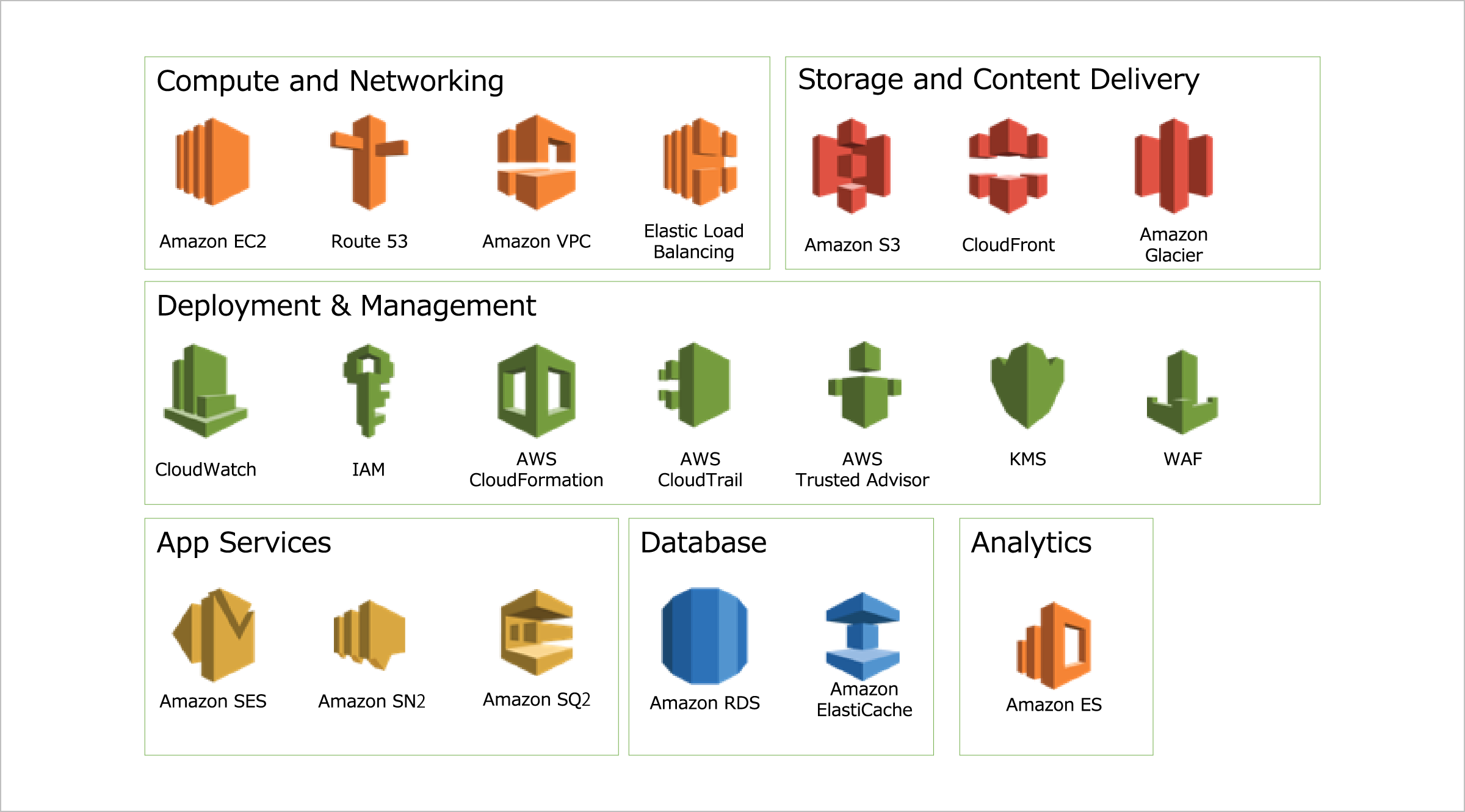 利用している主要なAWSサービス