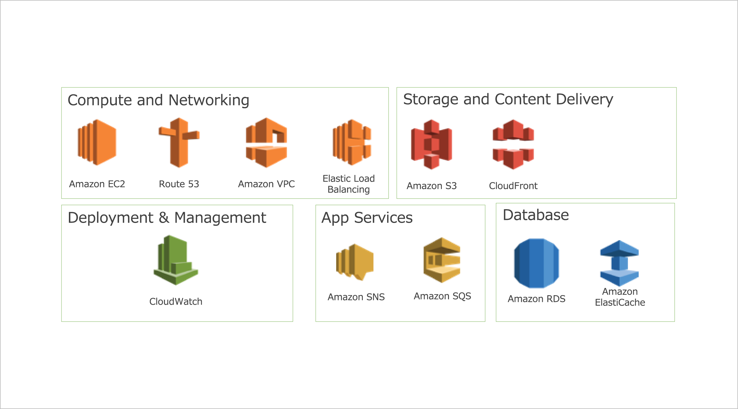 利用している主要なAWSサービス