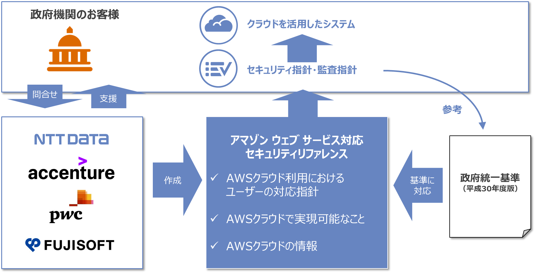 政府統一基準と本リファレンスの関係イメージ