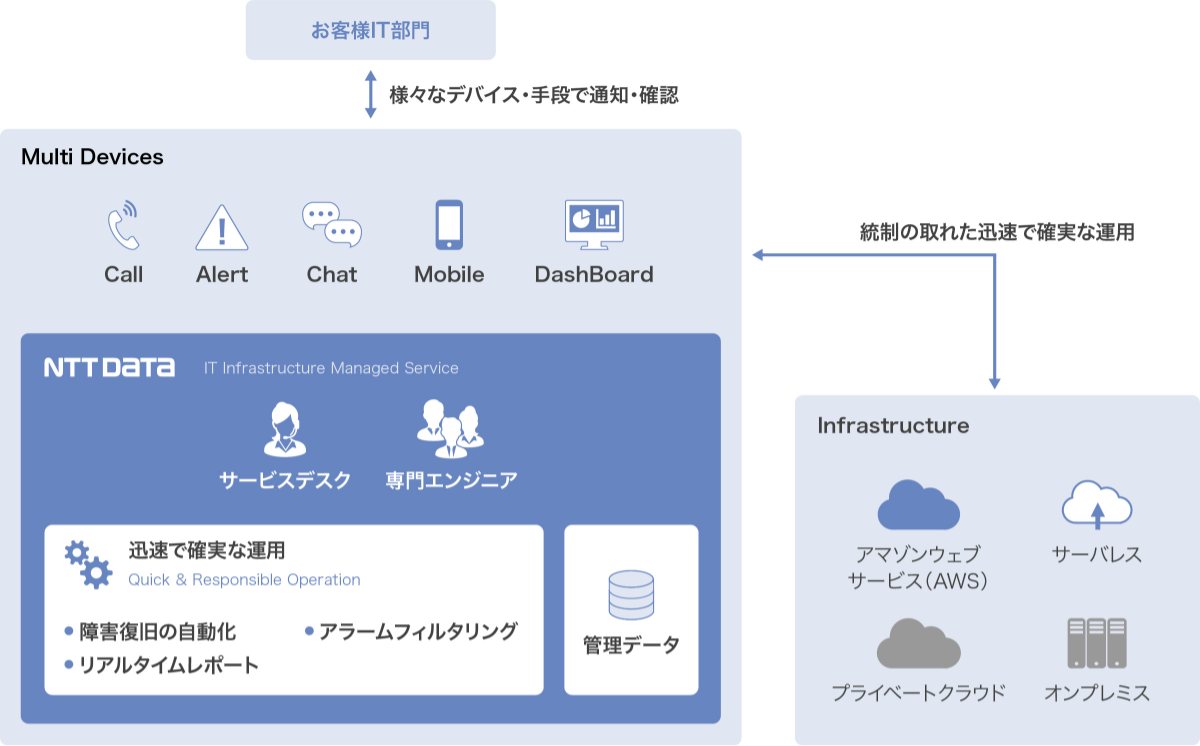 サービス提供の全体像