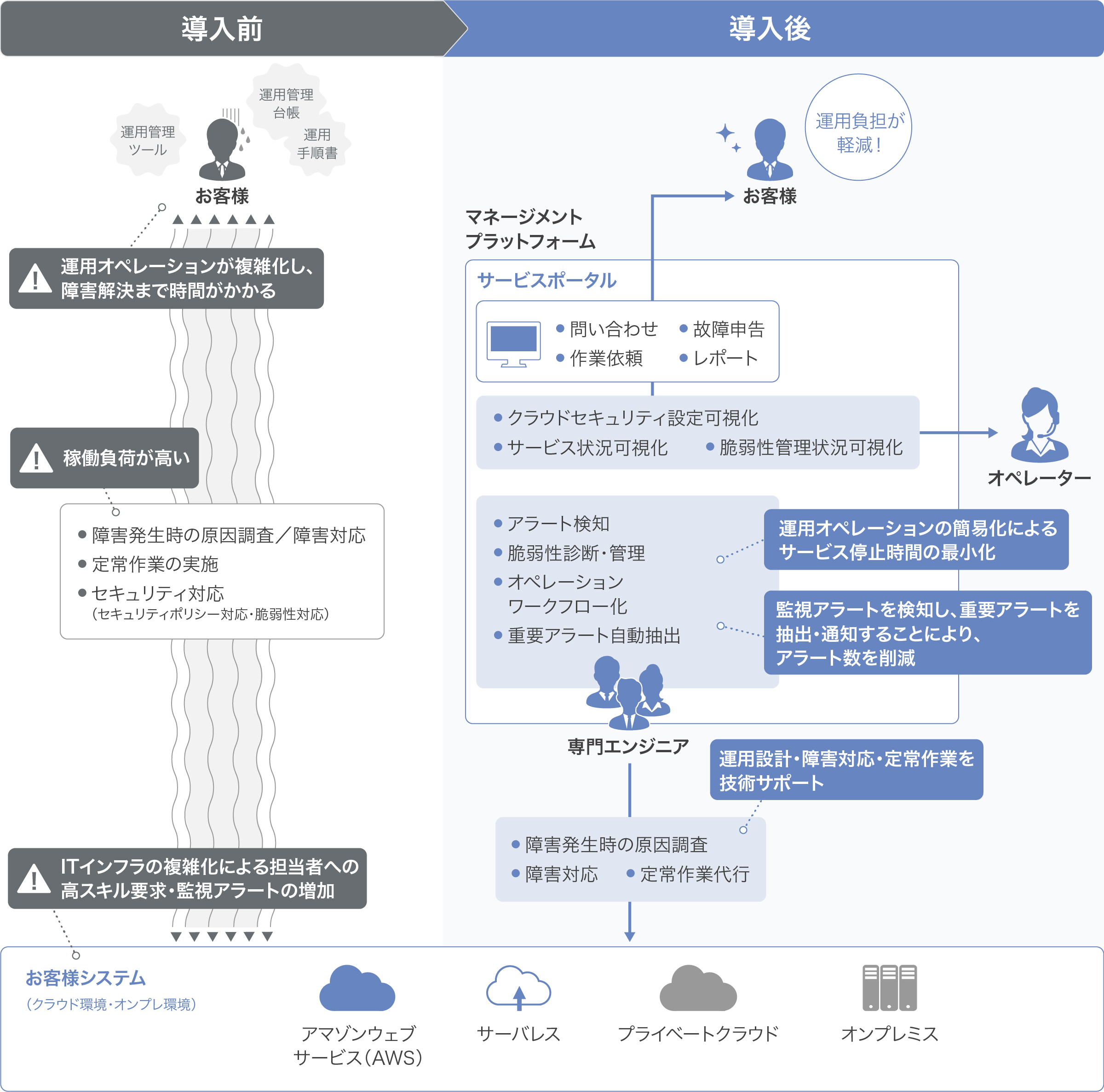 iRES導入前と導入後の運用イメージ