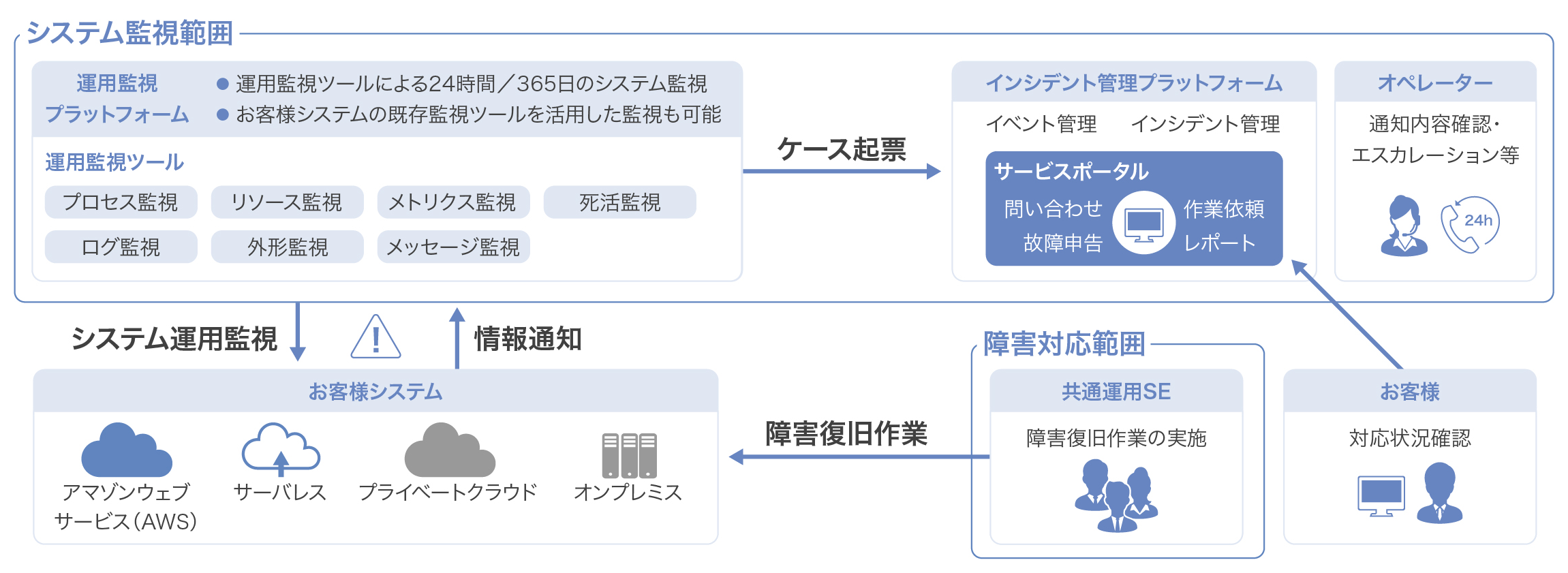 運用監視サービス
