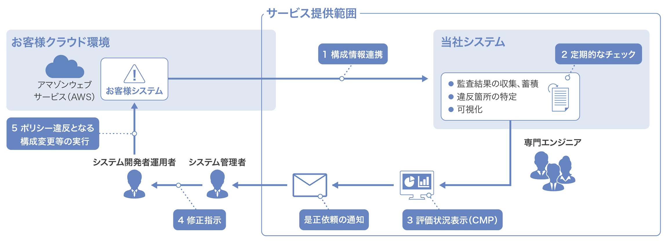 セキュリティ監査サービス