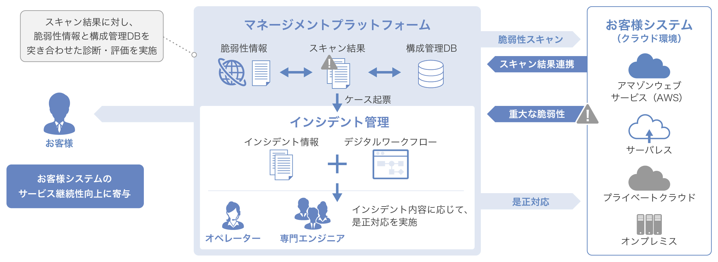 脆弱性管理サービス