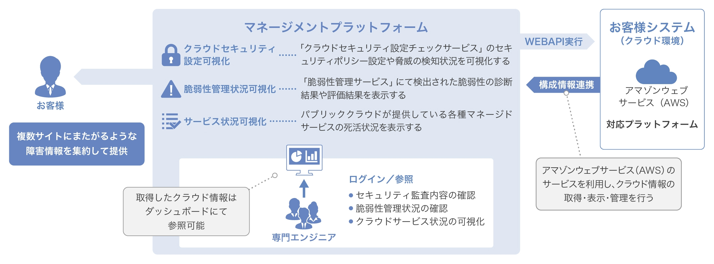 情報可視化サービス